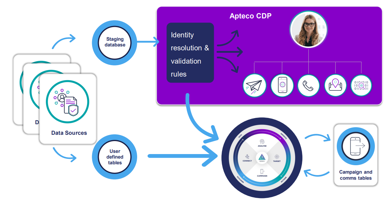 Apteco CDP